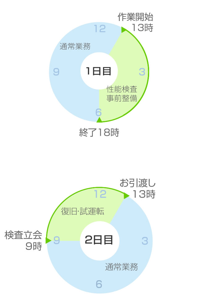 整備スケジュール