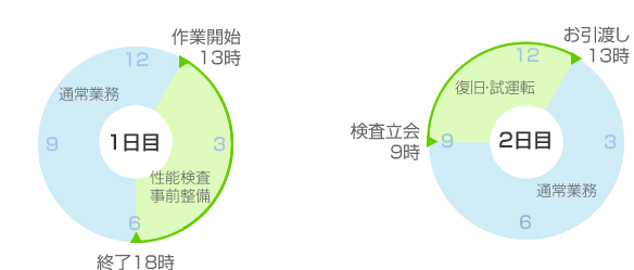 整備スケジュール