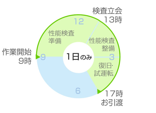 短縮タイプ（1日）