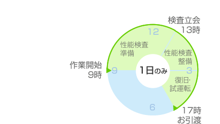 短縮タイプ（1日）